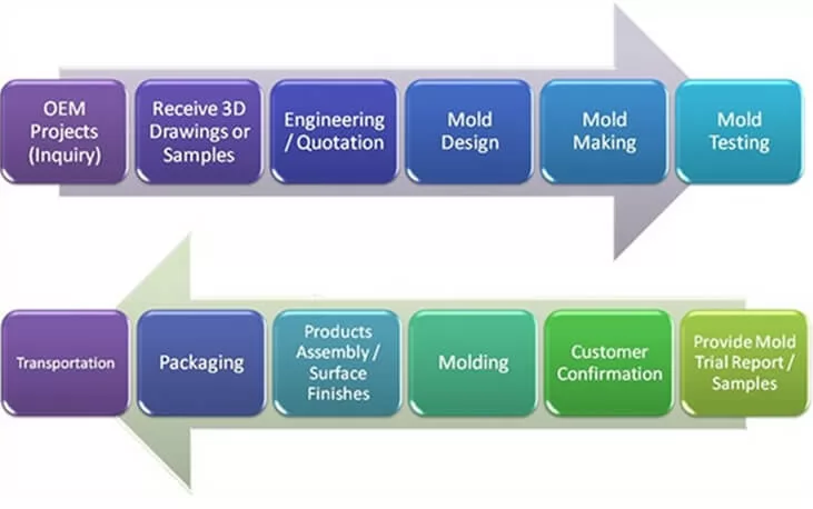 Multi Material Injection Molding For Power Tool Housing Multi Material Injection Molding For Power Tool Housing